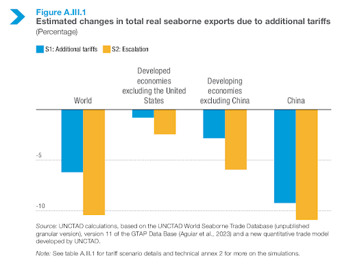 Global maritime trade through charts