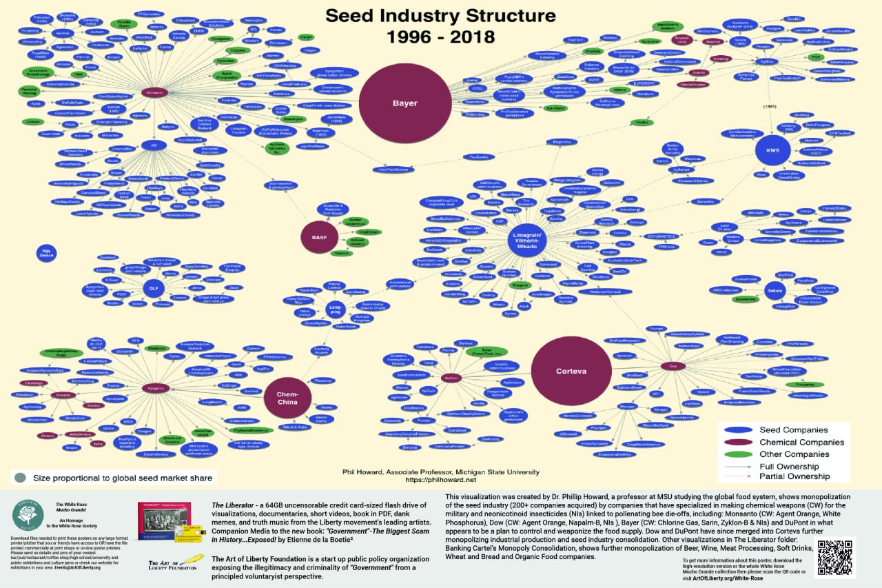 Harvesting Serfdom: The Controlled Demolition of Food Independence