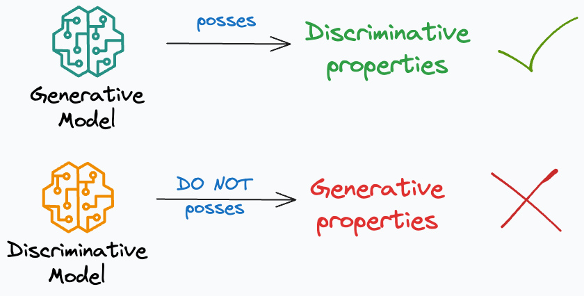 An Intuitive Guide to Generative and Discriminative Models in Machine ...