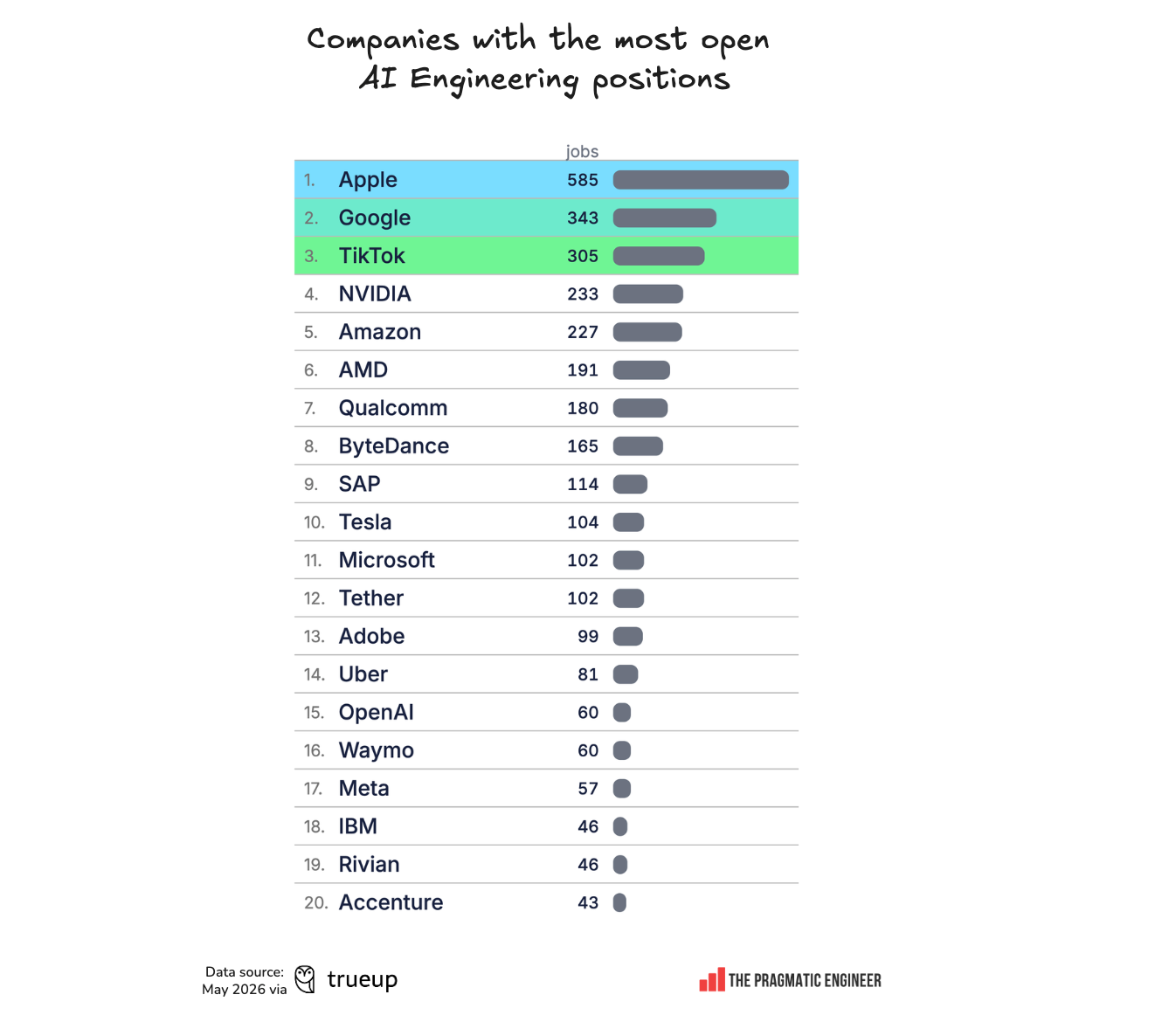 State of the software engineering job market in 2026
