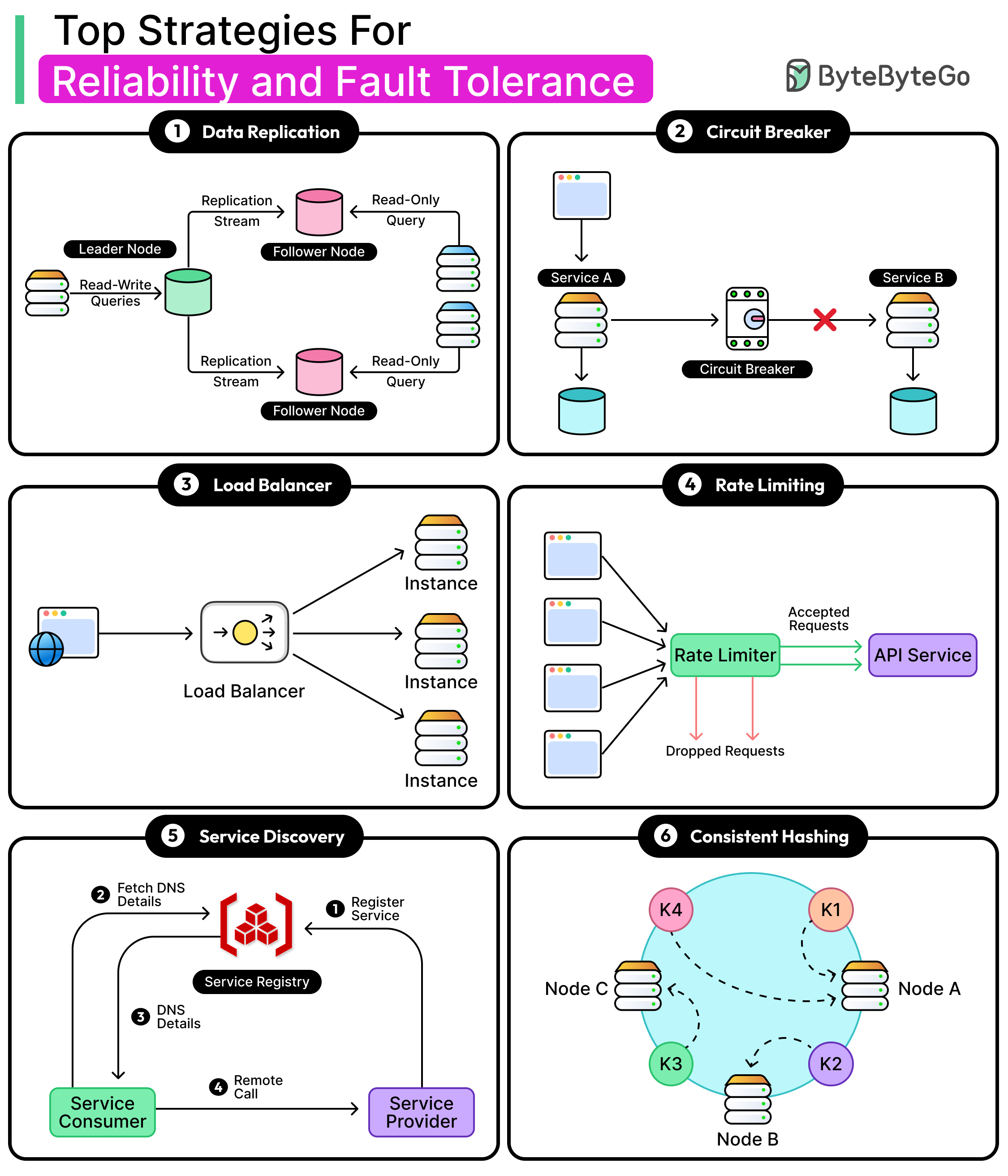 Top Strategies For Reliability and Fault Tolerance