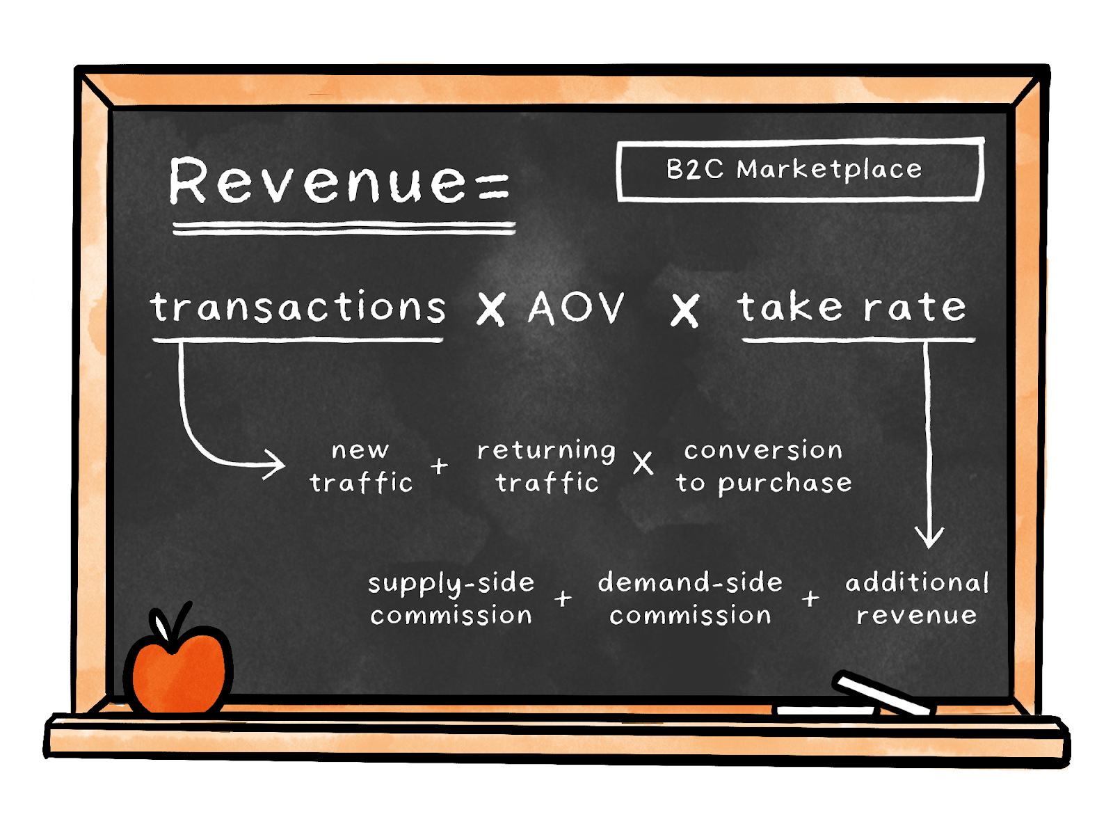Image from How to describe your business as an equation