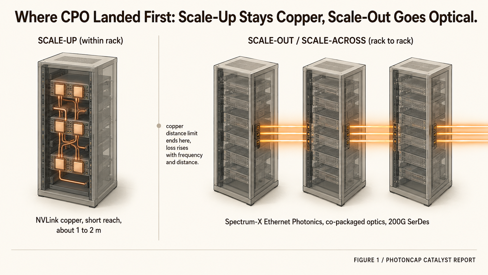 Figure 2: Where CPO landed. Scale-up (copper NVLink) vs scale-out/across (CPO Ethernet)