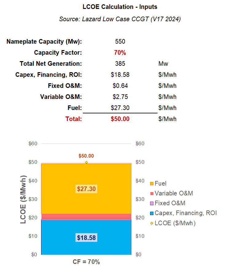Capacity Factor (CF) vs LCOE - by Bill Johnson