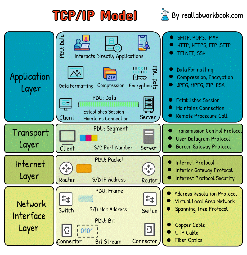 What is TCP/IP Model - by Rose White - Real Lab Workbook