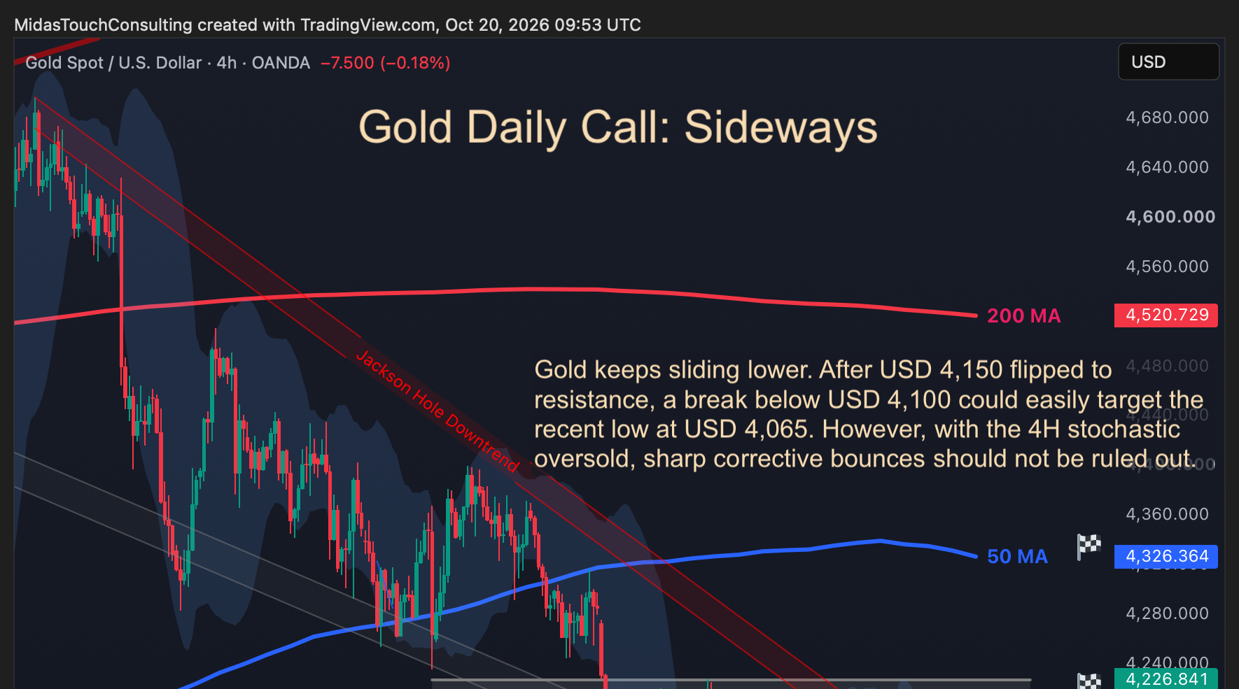 Gold Daily Call for October 20th, 2026