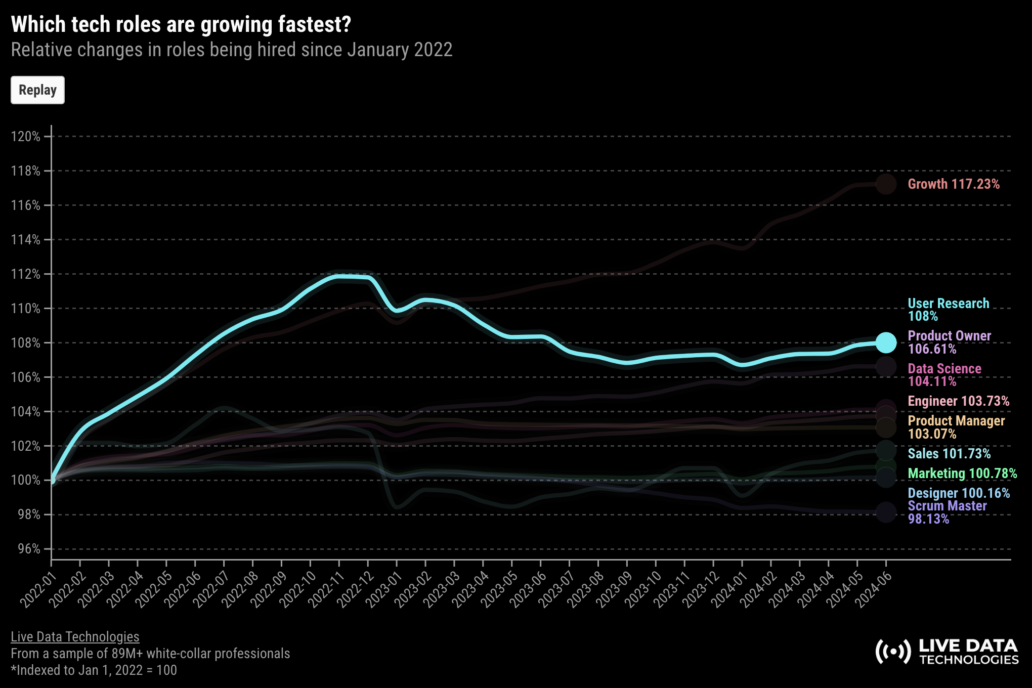 Image from New data on the product job market