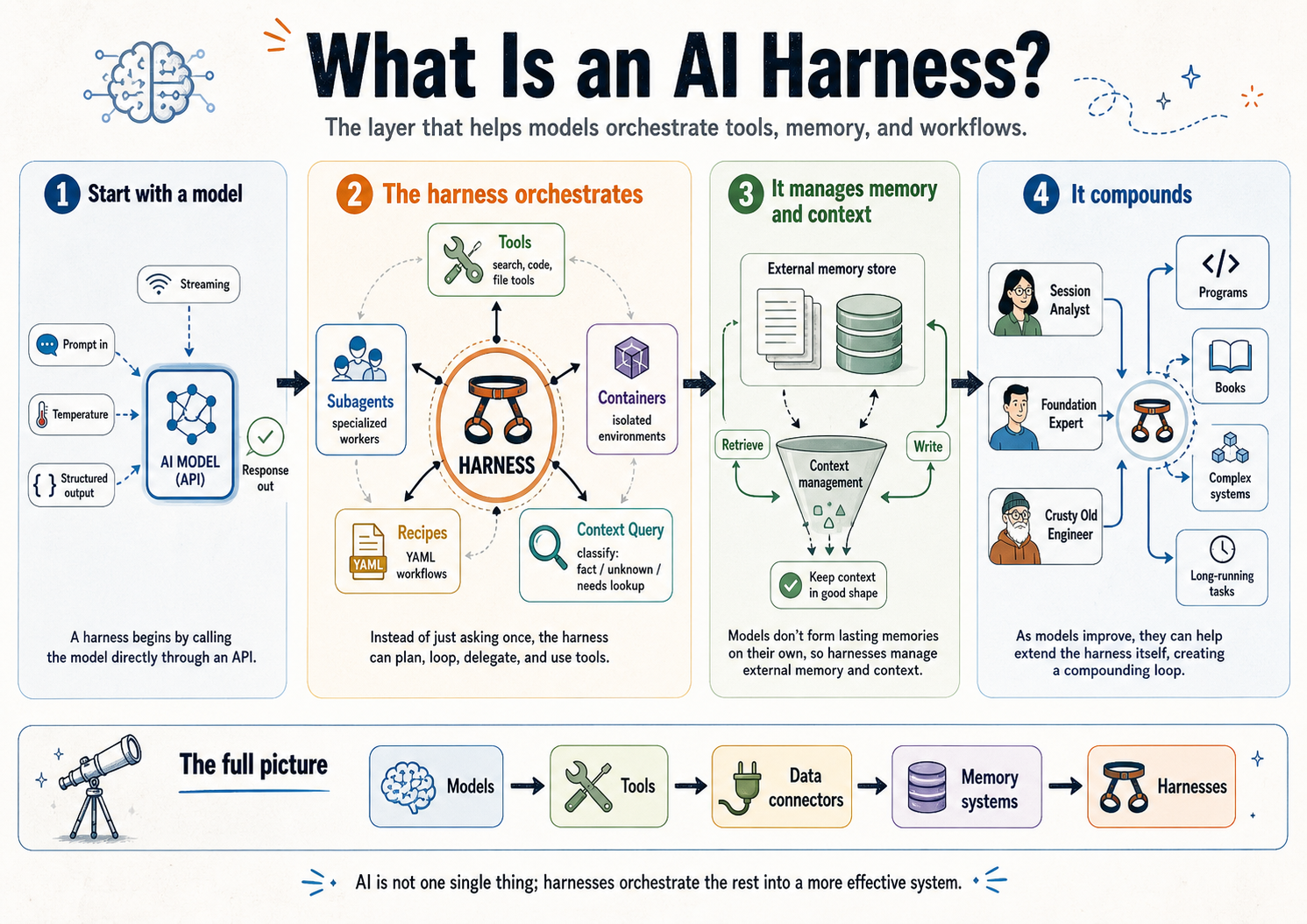 What is a harness and why do I care? - by Sam Schillace