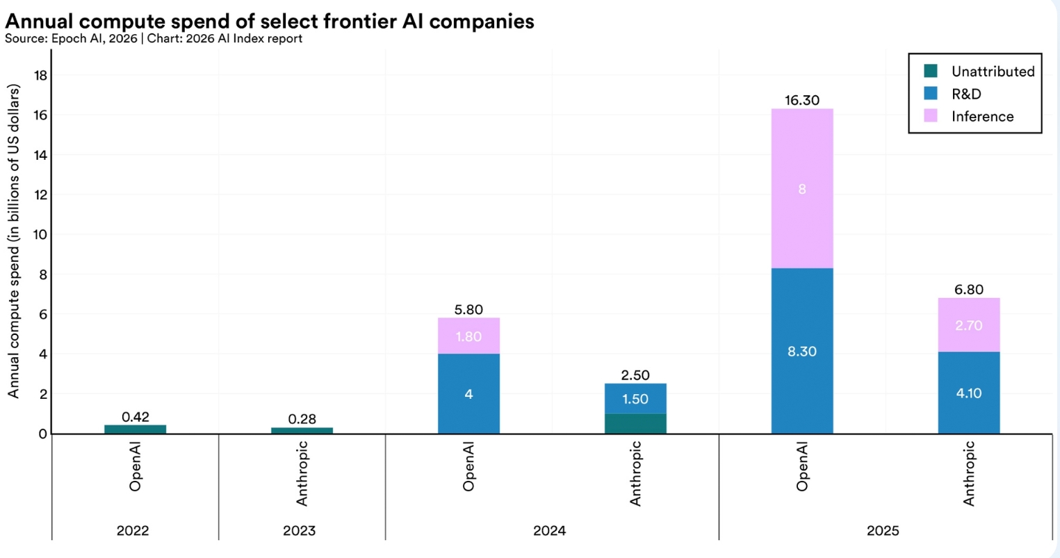 Summary of the AI Index Report 2026 - by Michael Spencer