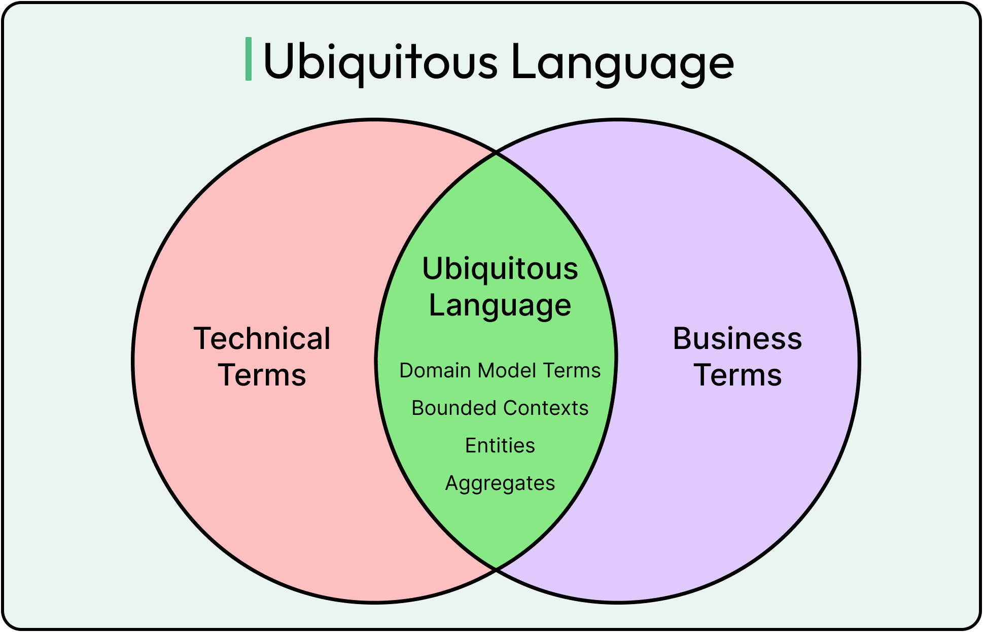 Ubiquitous Example Visual Domain-Driven Design (DDD) Demystified