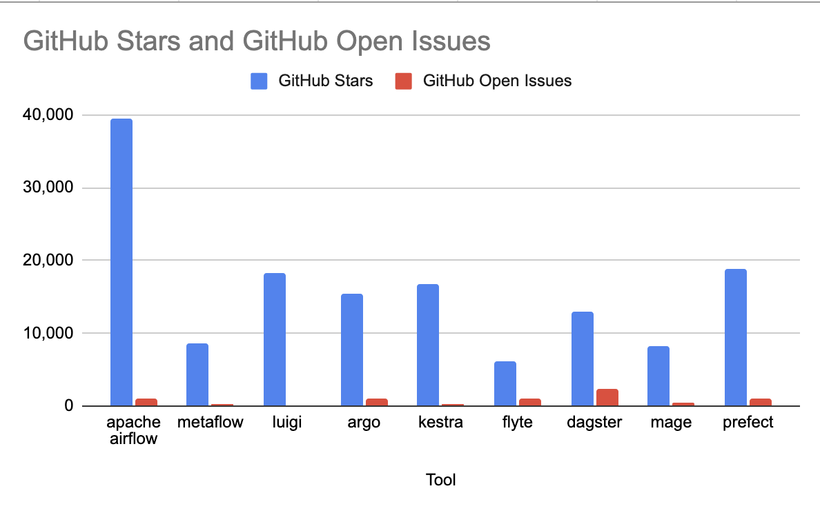Review of Data Orchestration Landscape - by Daniel Beach
