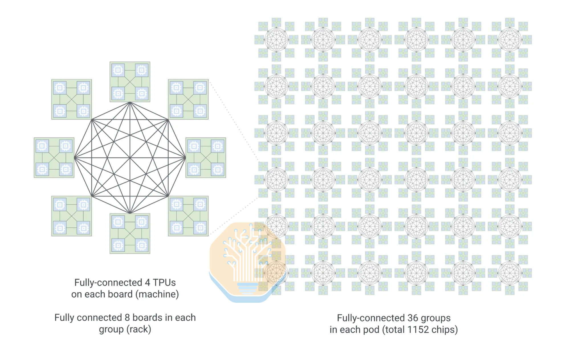 Google slide introducing TPU 8t and TPU 8i with the Boardfly network topology