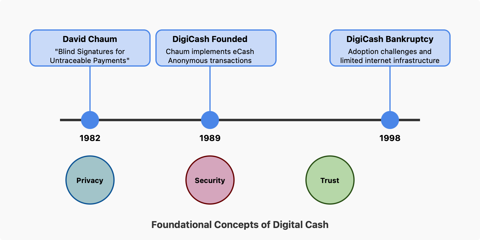 Digital Currency Algorithm Digital Currency Evolution: The Pre-Bitcoin Era Explained