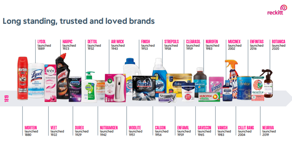 Reckitt: Brands, Transformation and Future Potential