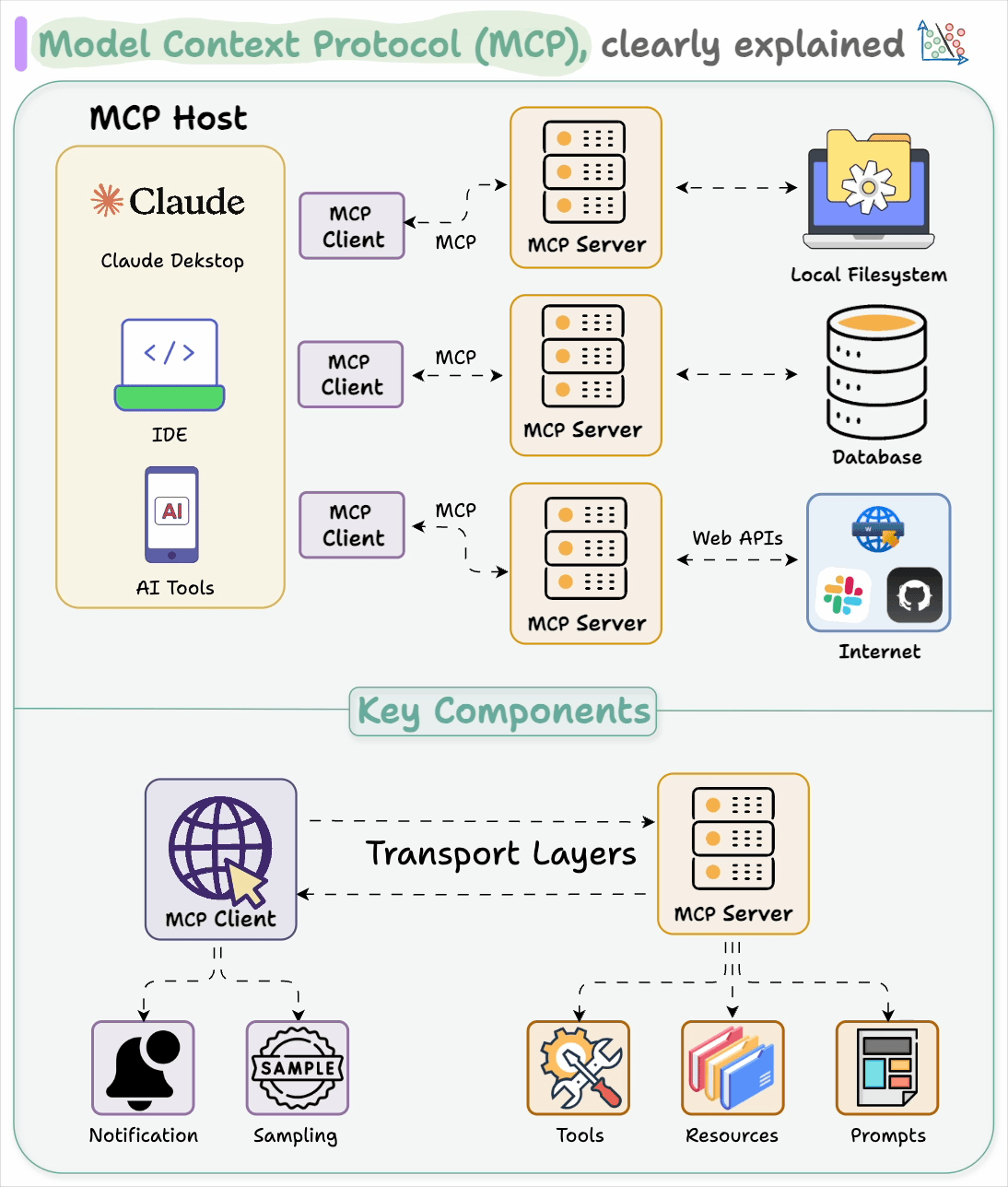 10 MCP, AI Agents, and RAG projects for AI Engineers