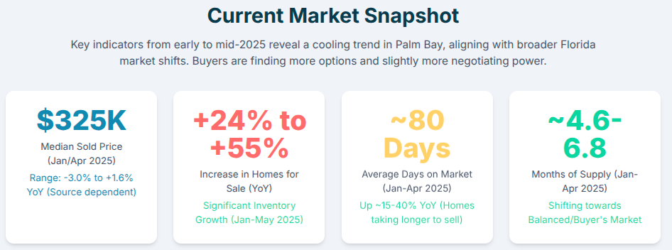 Image for article: 🏡 Palm Bay Housing Market: Navigating the Shift - What Buyers & Sellers Need to Know in 2025
