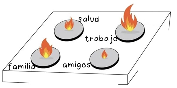los cuatro ámbitos de la vida