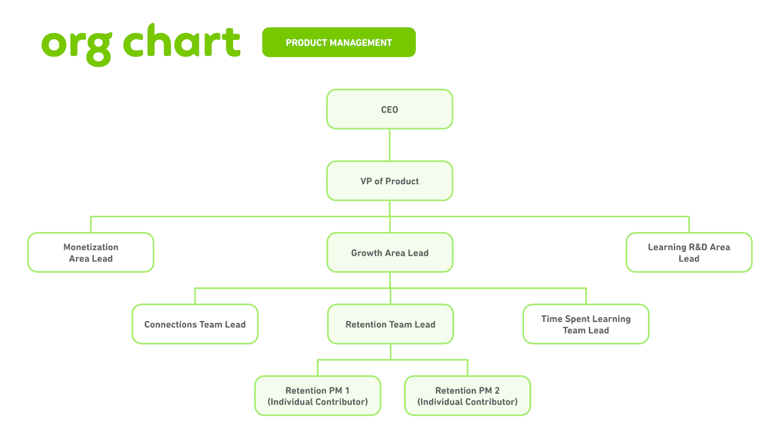 Image from How Duolingo builds product
