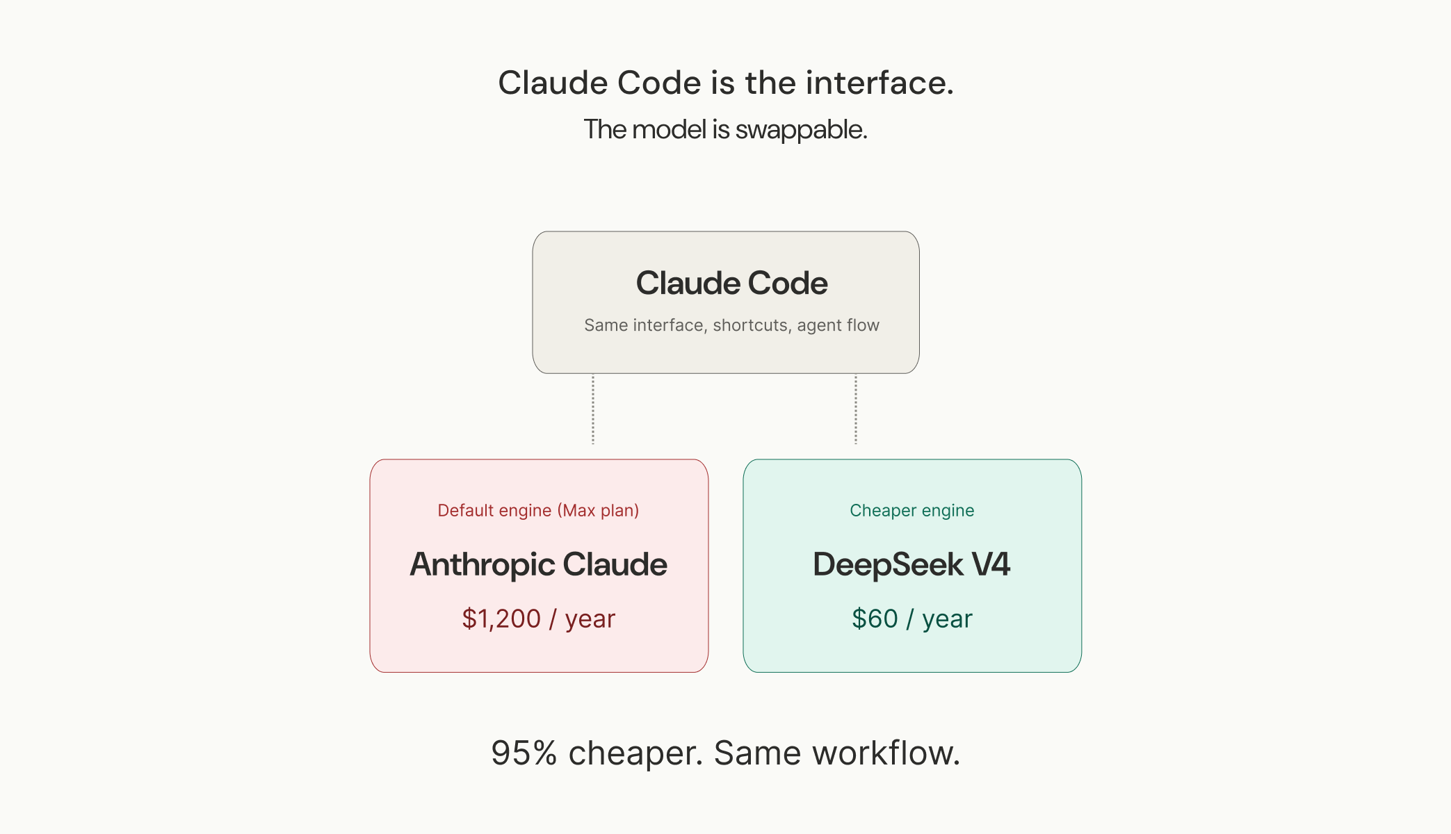Claude Code + DeepSeek | From $1,200/year to $60/year setup | 95% cost ...