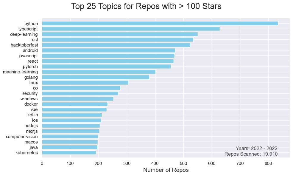 A Look into the Most Starred Github Repos - by Vlad Rachev