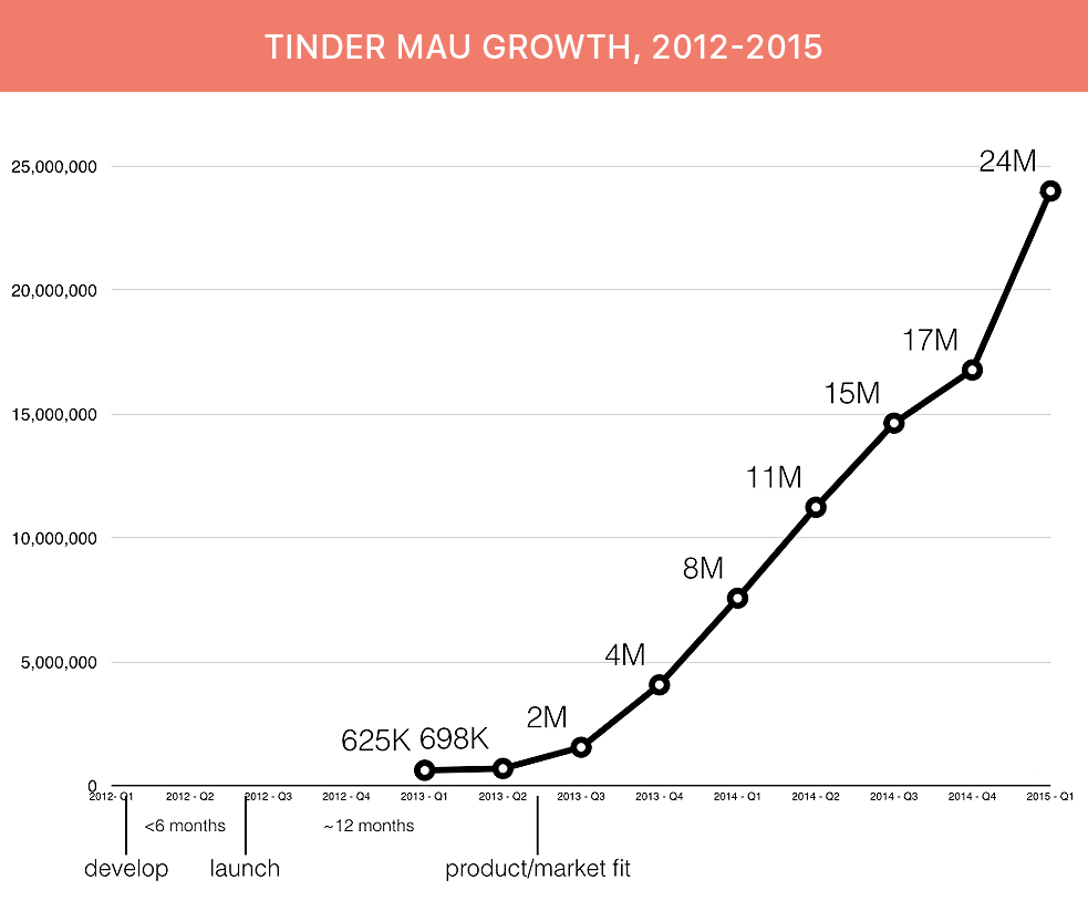 Tinder Growth Study