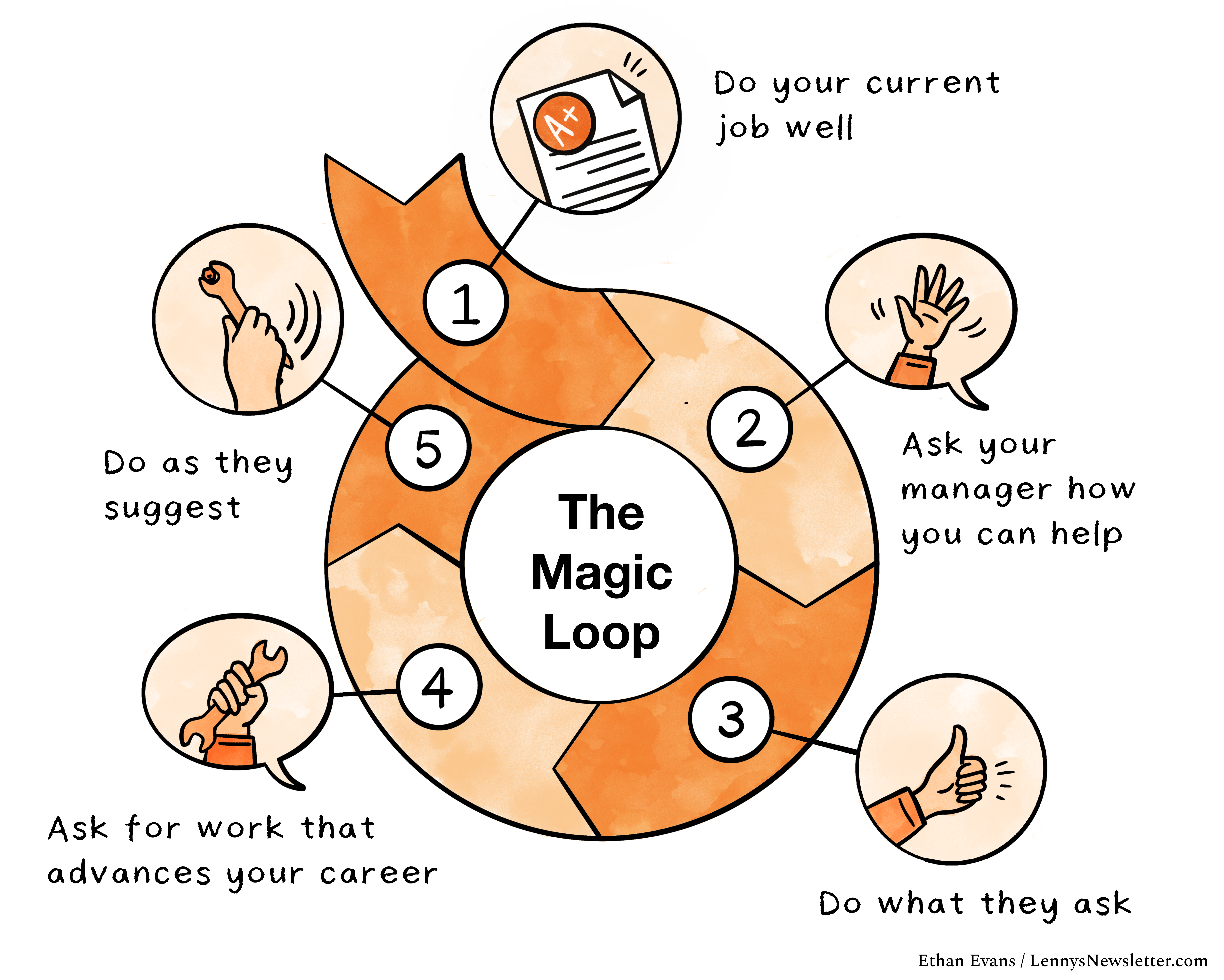 Image from The Magic Loop