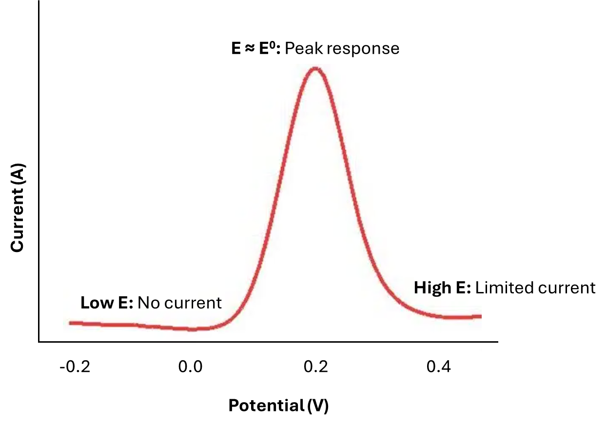 Dpv Purpose Understanding Differential Pulse Voltammetry