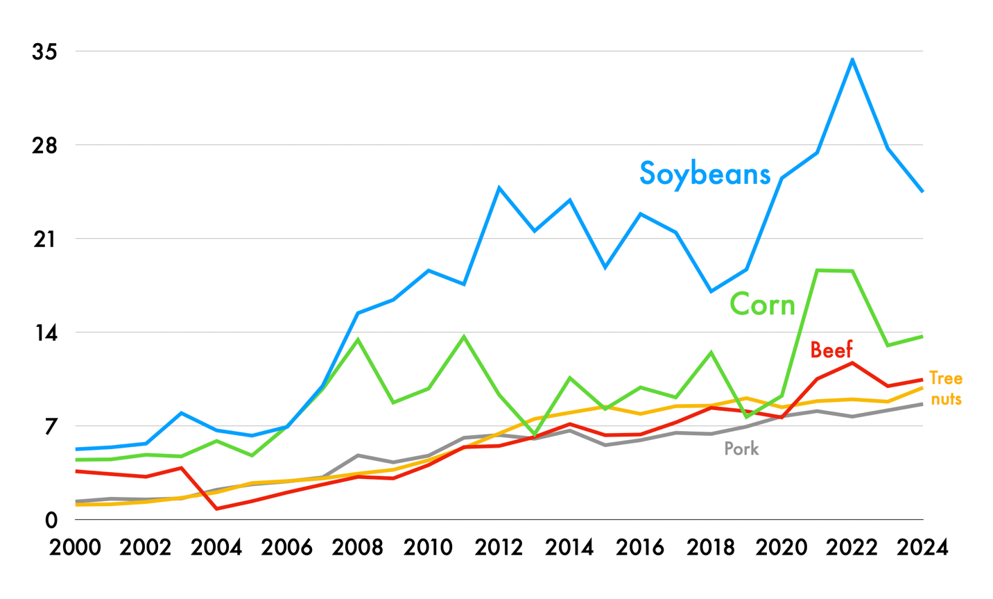 A graph of growth of soybeans and corn
AI-generated content may be incorrect.