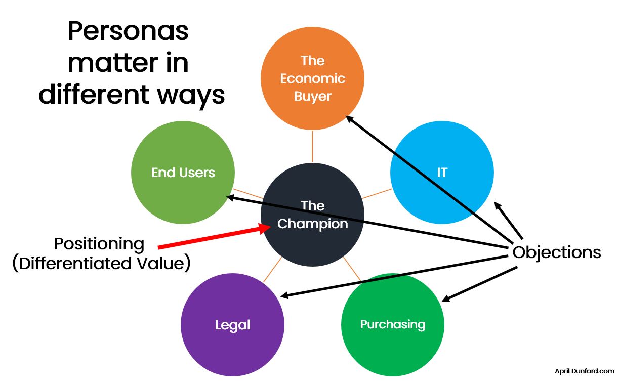A Guide to Positioning with Multiple Products, Segments and Personas