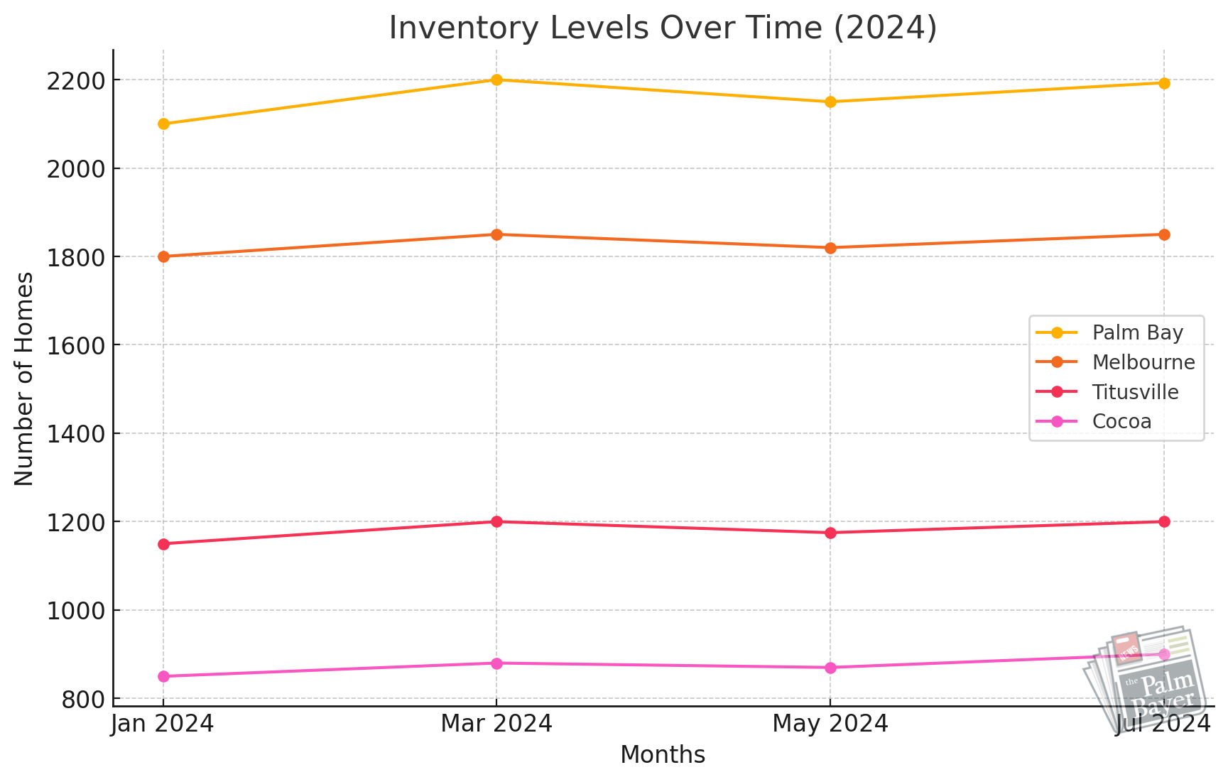 Line Graph: Displaying trends in inventory levels and DOM over the past year across the four cities to highlight market dynamics.