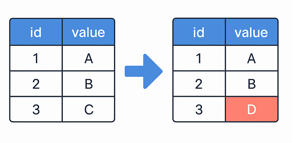 SQLMesh Makes Your Data Validation Easy - by Yuki