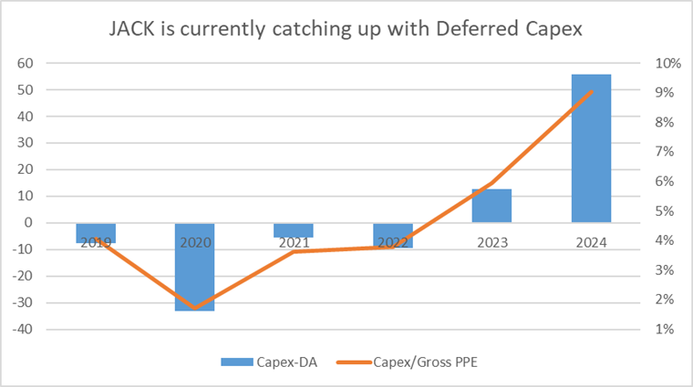 Deferral CAPEX JACK