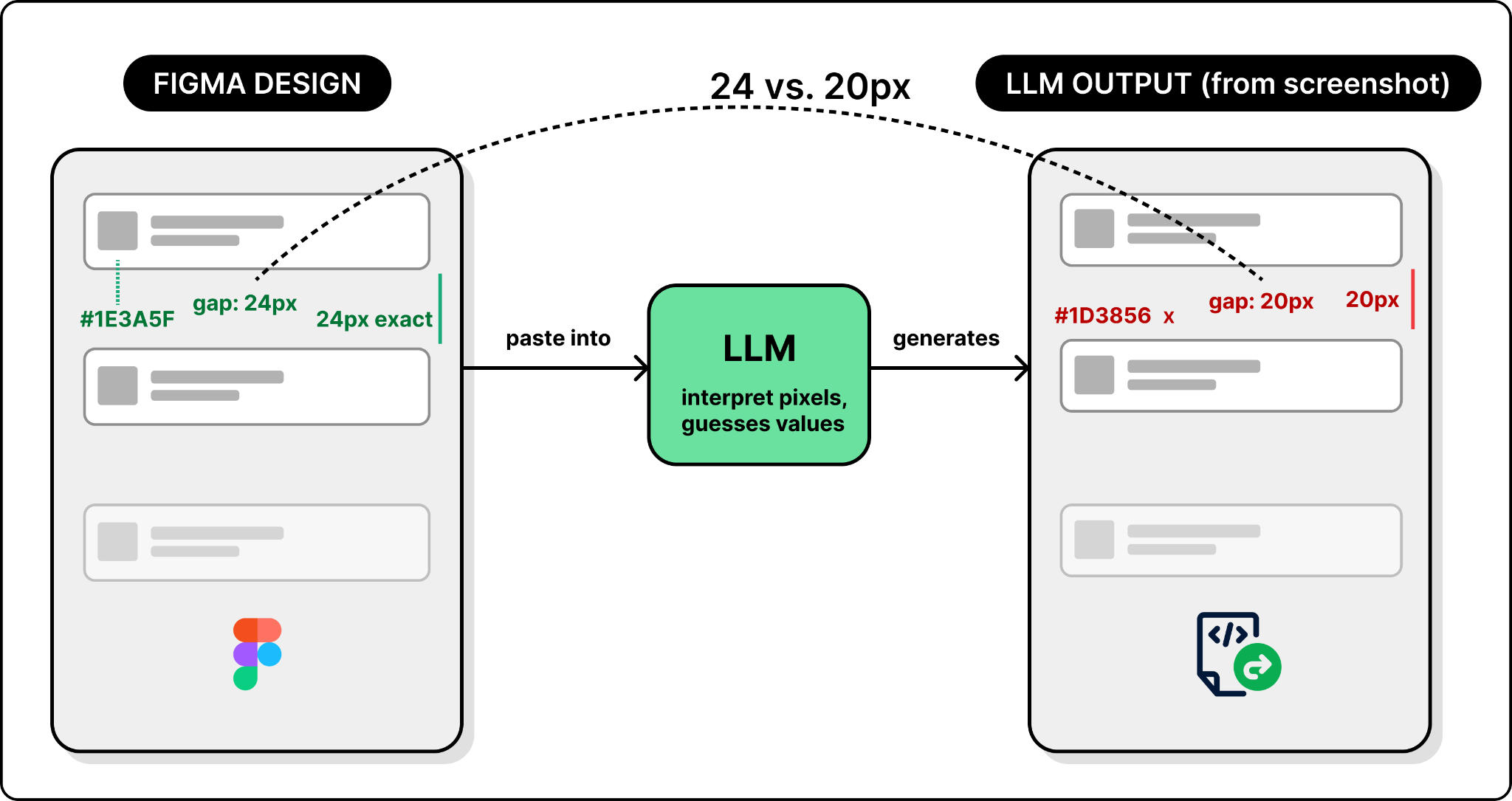 Figma Design to Code, Code to Design: Clearly Explained