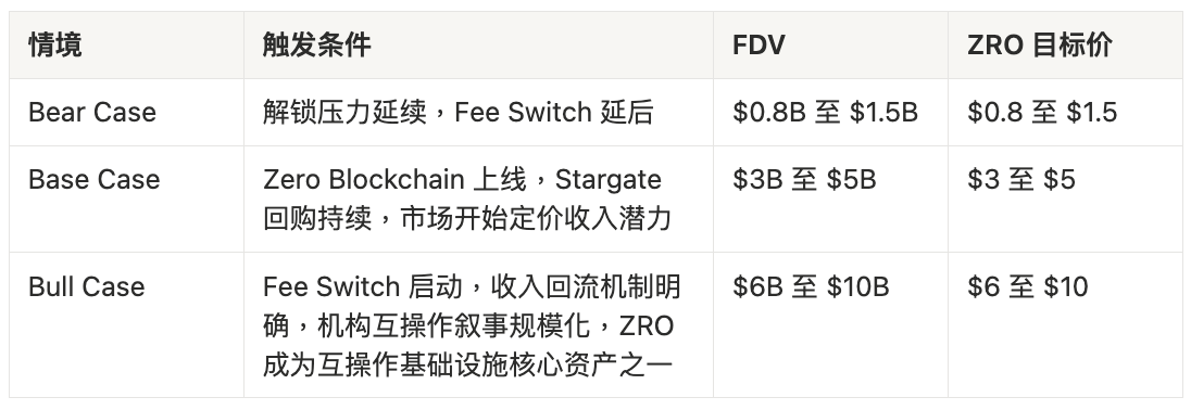 LayerZero 价格目标框架