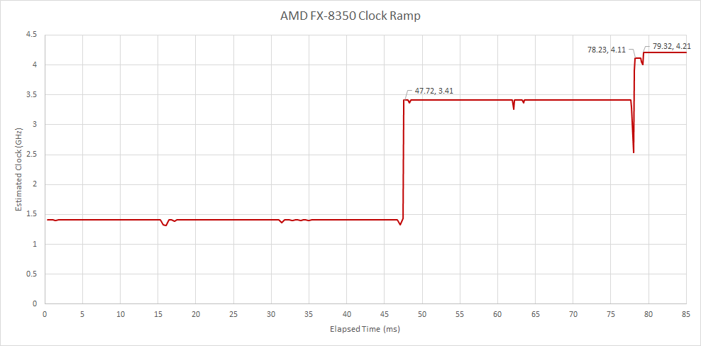 How Quickly do CPUs Change Clock Speeds? - by Chester Lam