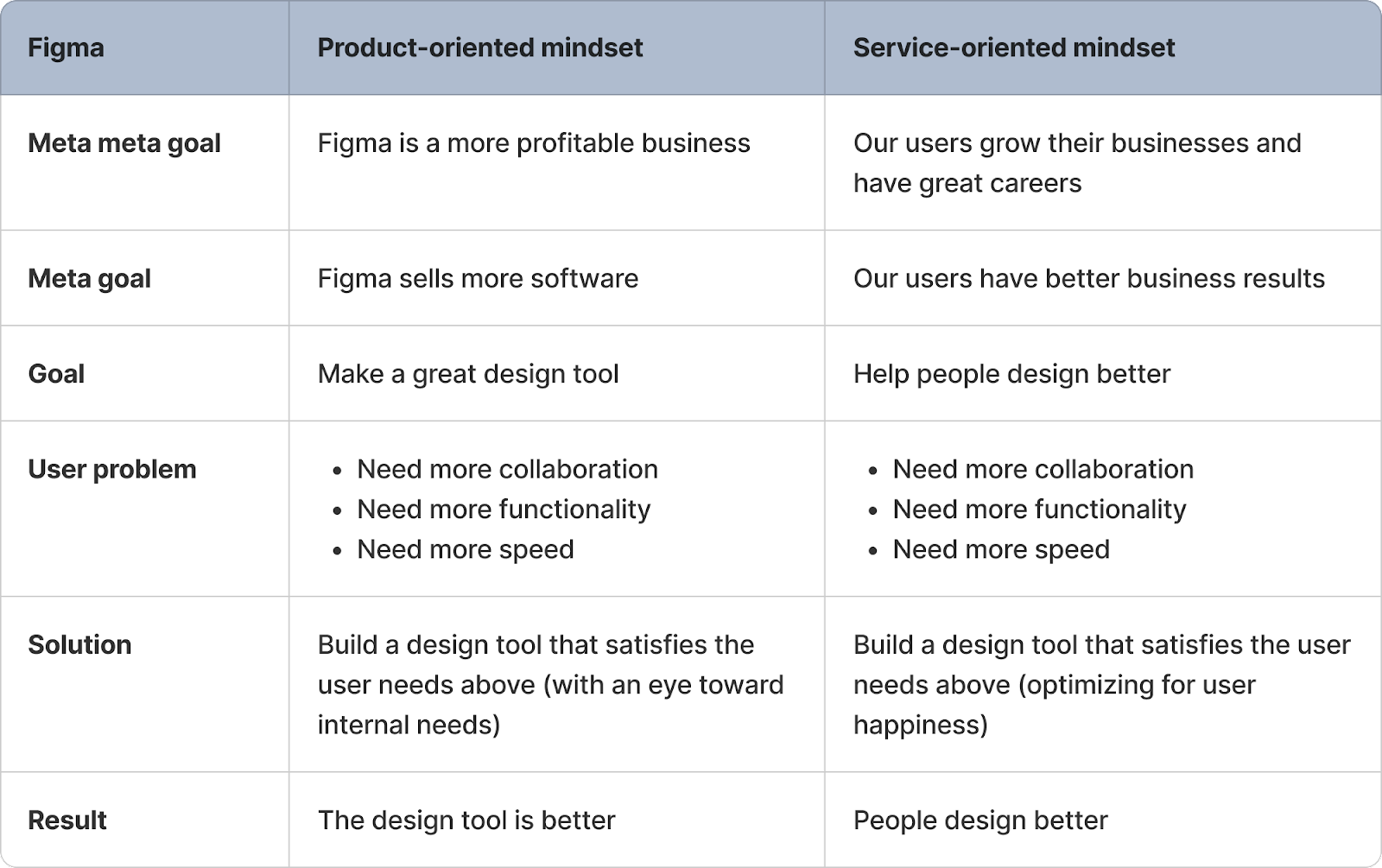 Image from What working at Figma taught me about customer obsession