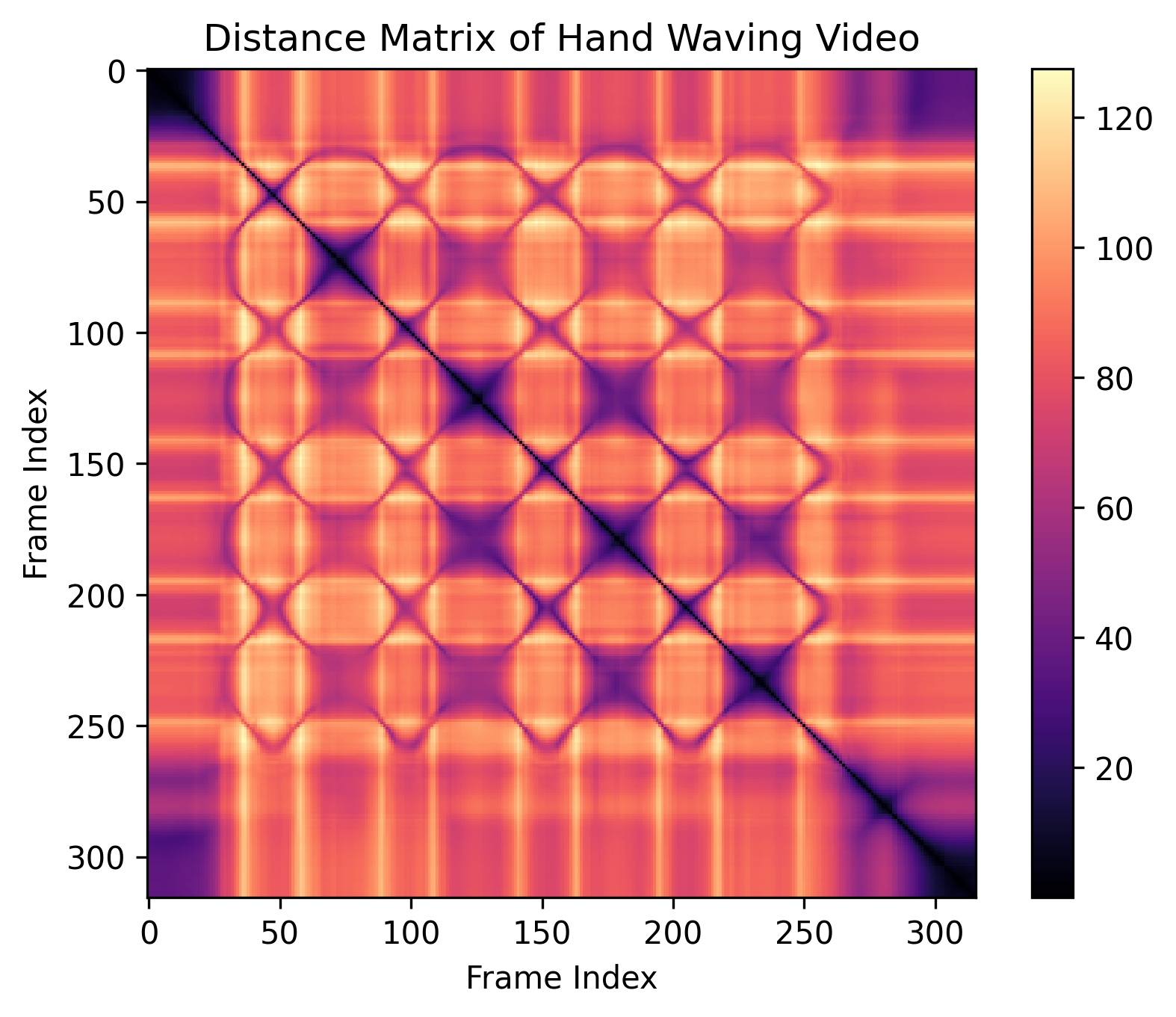 The Magic of Distance Matrices - by Chris Tralie