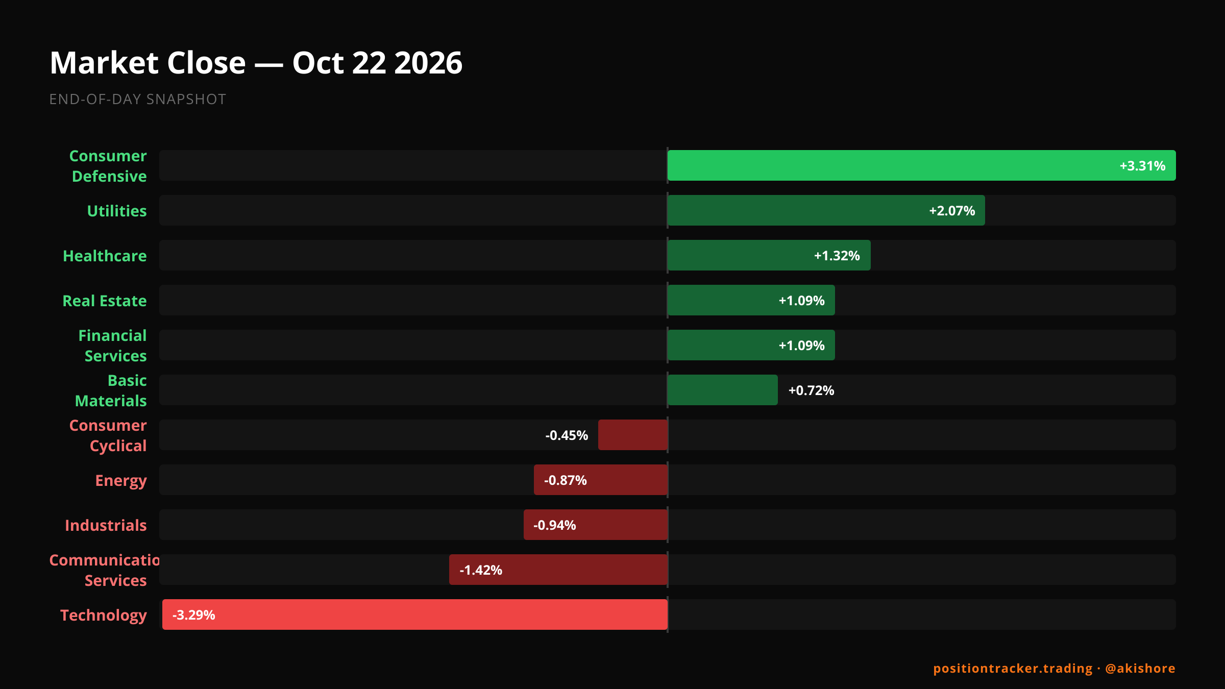 End-of-Day Market Recap · EOD Market Recap, Oct 22, 2026 · Thu, Oct 22