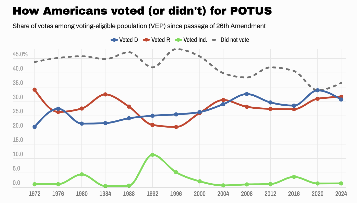 Turnout didn’t cost Kamala Harris the election