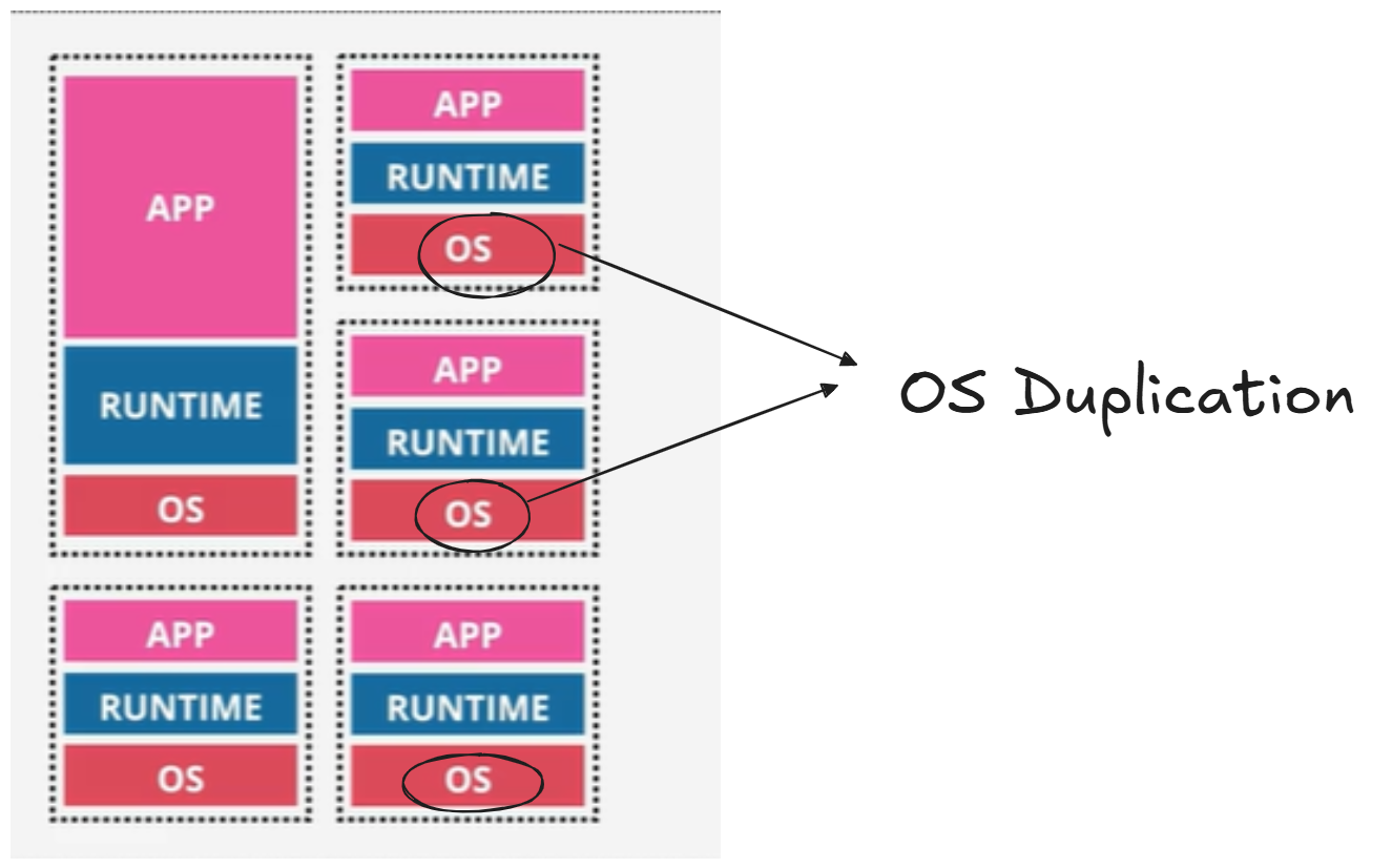 Wasted resources in VMs