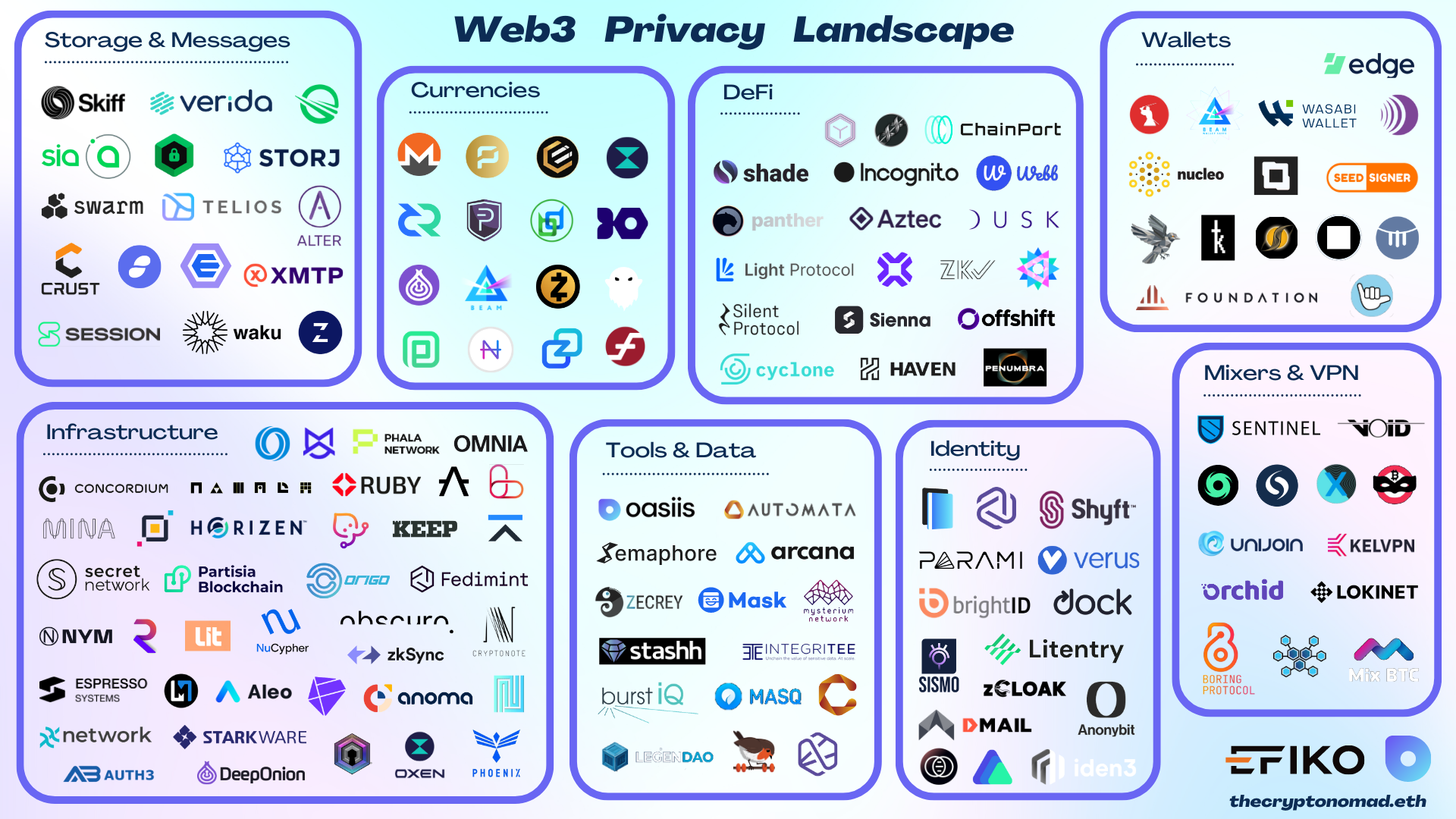 The Evolving Privacy Landscape in Web3: a Comprehensive Overview
