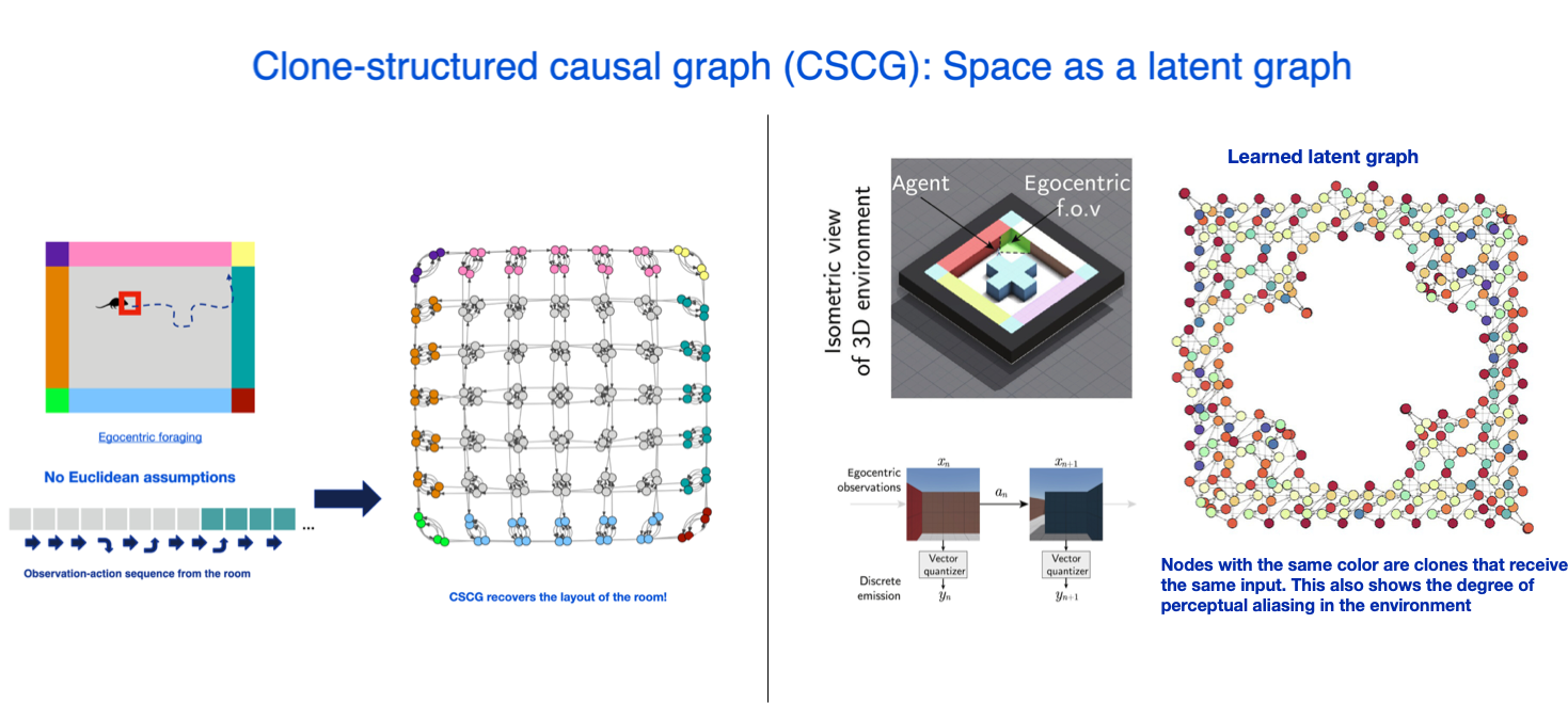 Space is a sensory motor sequence in the hippocampus