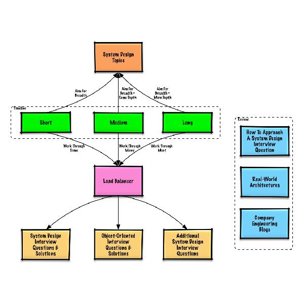15 Best Places to Prepare for System Design and Coding Interviews in 2024