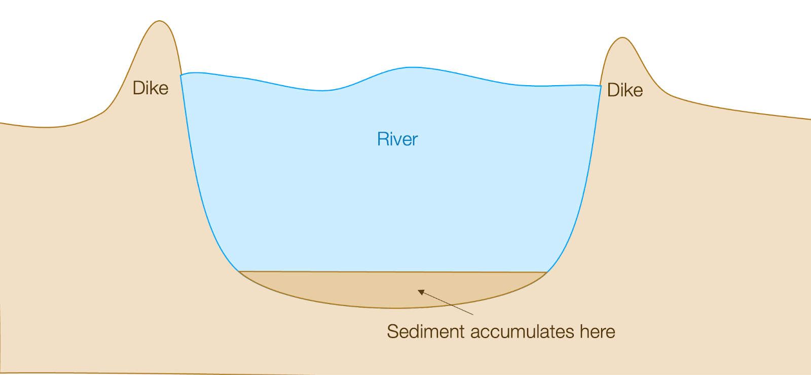 How Humans Wrestle Against Rivers - by Tomas Pueyo
