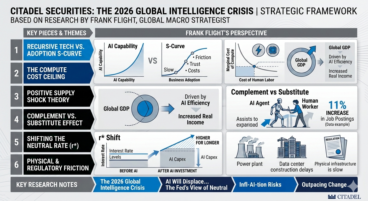 Citadel's 2026 Global Intelligence Crisis Response to Citrini Research