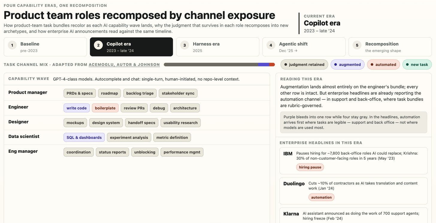 Copilot era task-channel chart, 2023 to late 2024: augmentation in purple lands almost entirely on the engineer's bundle while every other role stays human judgment