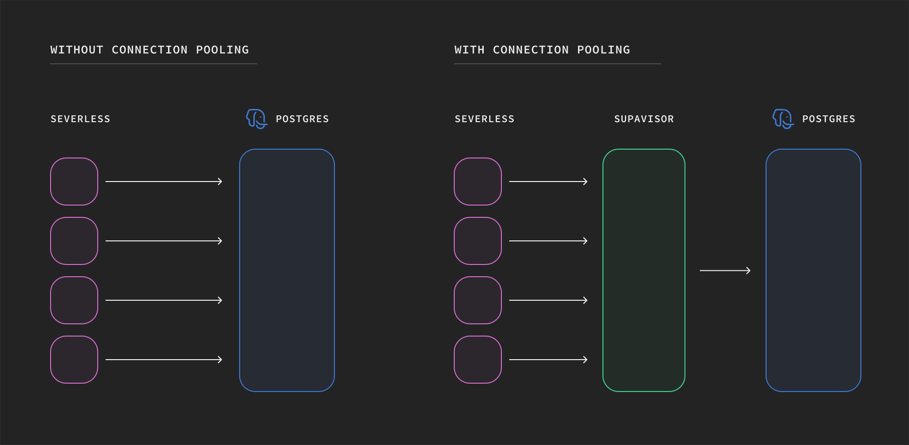Connection Pooling — How, what and why? [Case study]