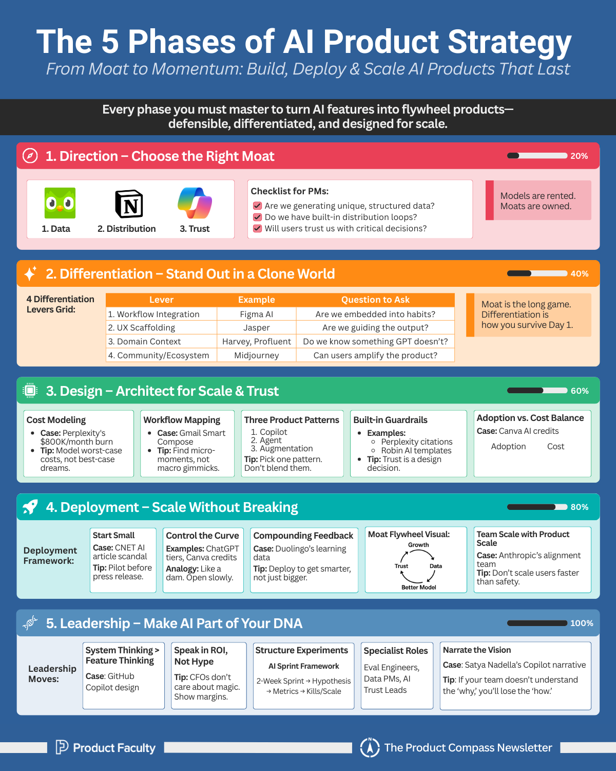 5 Phases: How to Build AI Product Strategy