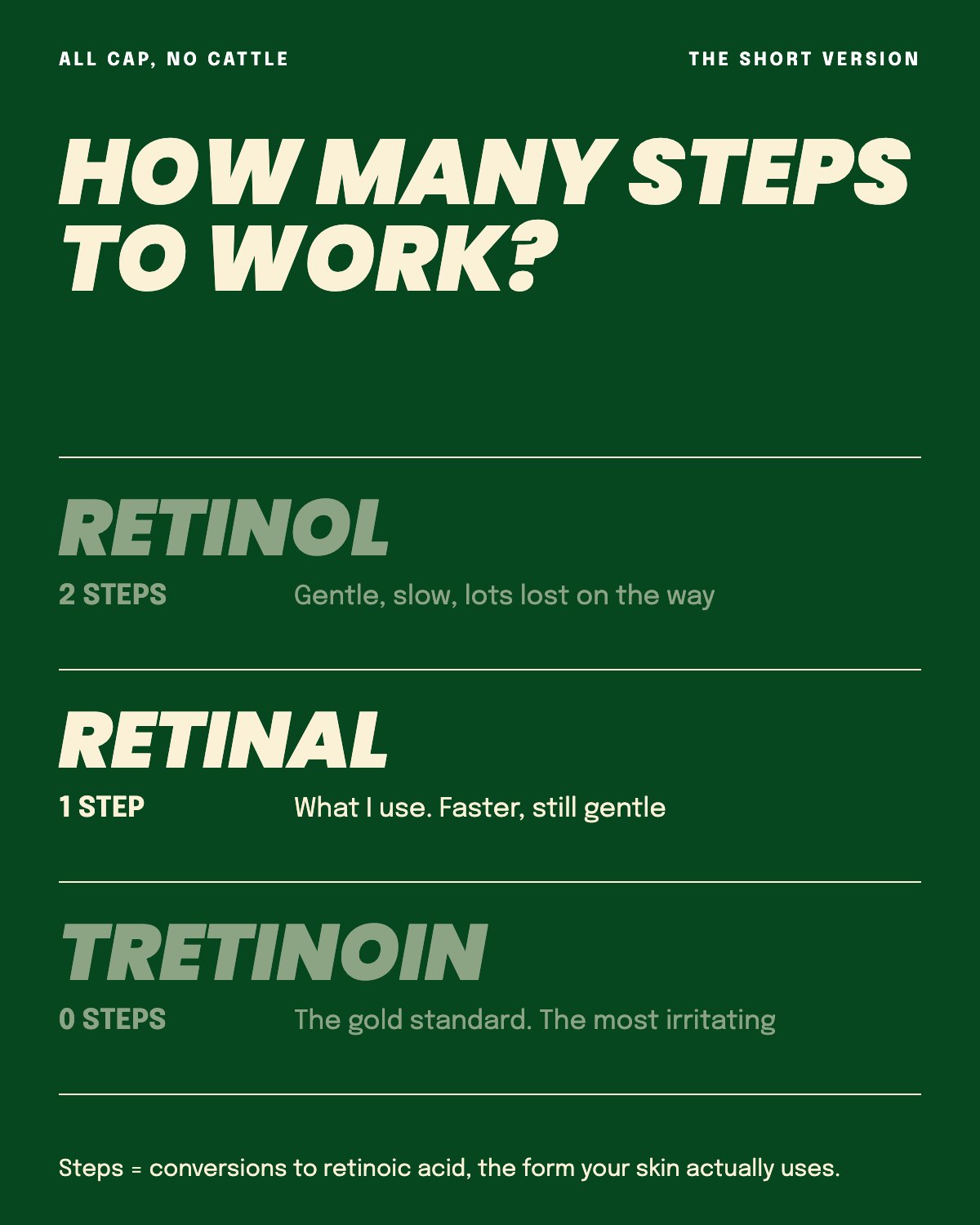 Retinol takes two steps, retinal one, tretinoin none