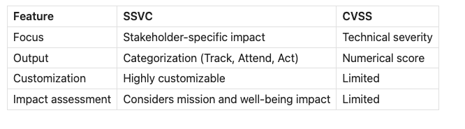 Np Ssvc Introduction to Stakeholder Specific Vulnerability Categorization (SSVC)